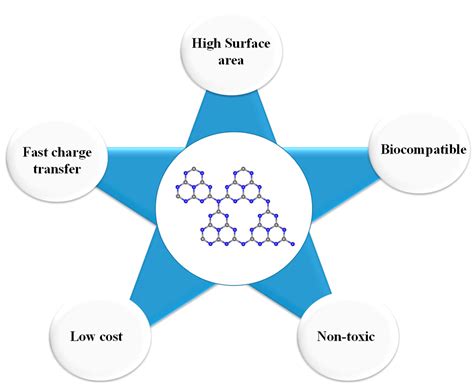 Sensors | Free Full-Text | Graphitic Carbon Nitride: A Highly Electroactive Nanomaterial for ...