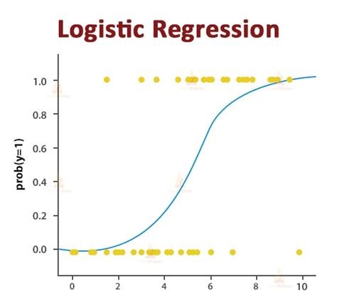 Types of Regression in Data Science - TechVidvan