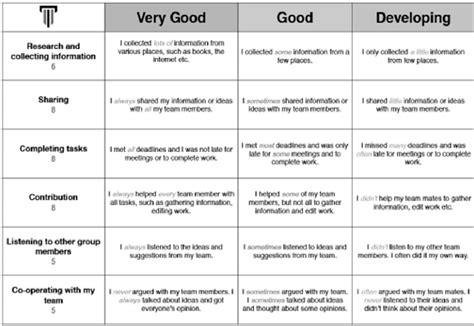 Self-assessment rubrics used with a wiki-based project to assess soft ...