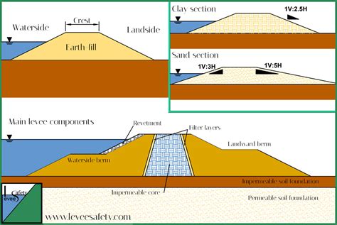 LEVEE COMPONENTS – Levee Safety