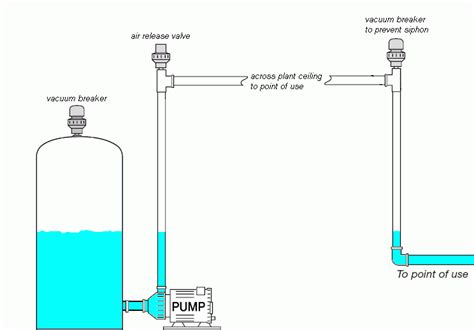 uses of air release valves with vacuum breakers in a piping system