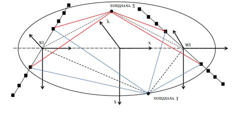 Spheroid geometry, in which the transmitter and the receiver located at ...