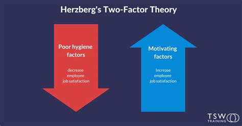 Herzberg's Two-Factor Theory Of Motivation-Hygiene, 42% OFF