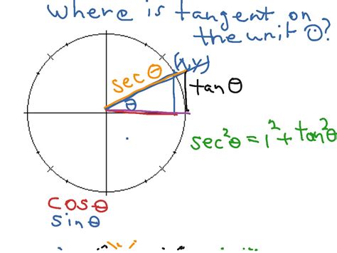 Unit Circle Tangent Graph