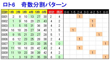 DIY的ロト6攻略視点：奇数分割の定義と組合せ数│DIY的ロト6攻略研究:100%自力でする確率計算と当選予想