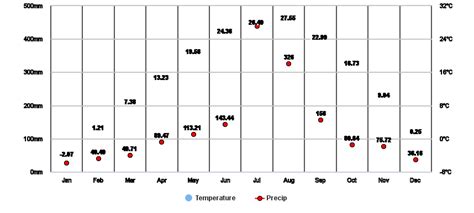 Seoul, KR Climate Zone, Monthly Weather Averages and Historical Data