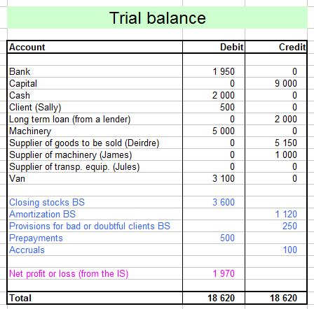 from trial balance to balance sheet