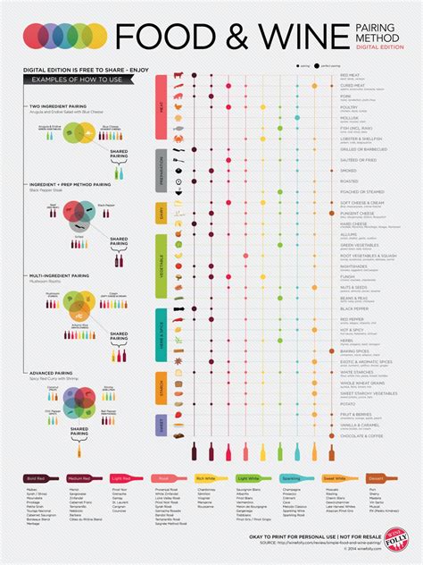 Food and Wine Pairing Method Chart 18"x28" (45cm/70cm) Poster