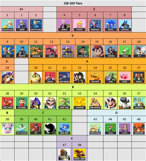 Image - SSB 3DS Tiers-0.png | Smashpedia | FANDOM powered by Wikia