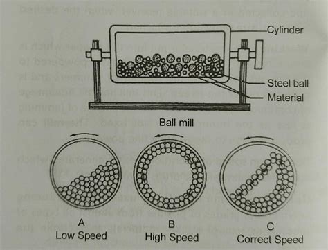 Principle construction, and working of ball mill - Pharmacy Gyan