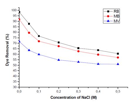 Effect of ionic strength on sorption of basic dyes, Experimental... | Download Scientific Diagram