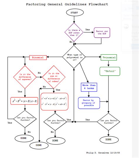 Factoring Flow Chart | Math = Love