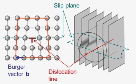 Edge Dislocation Dislocation Line, HD Png Download - kindpng