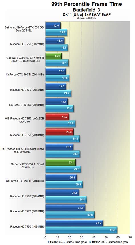 GeForce GTX 650 Ti Boost & SLI Performance Review > Benchmarks ...