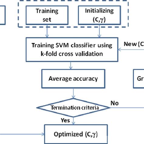 Process of SVM classification model. | Download Scientific Diagram