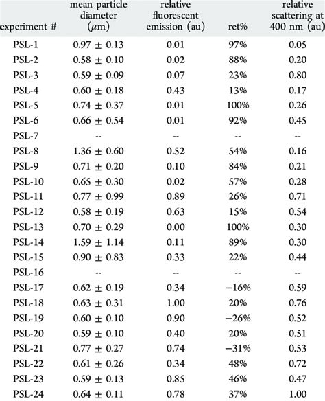 PSL Characterization Results | Download Table