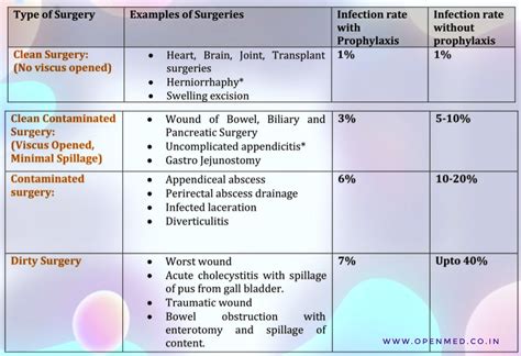 Surgical Wound Classification Grades by CDC - Simplified.