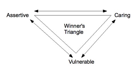 The Drama Triangle and the Winner’s Triangle