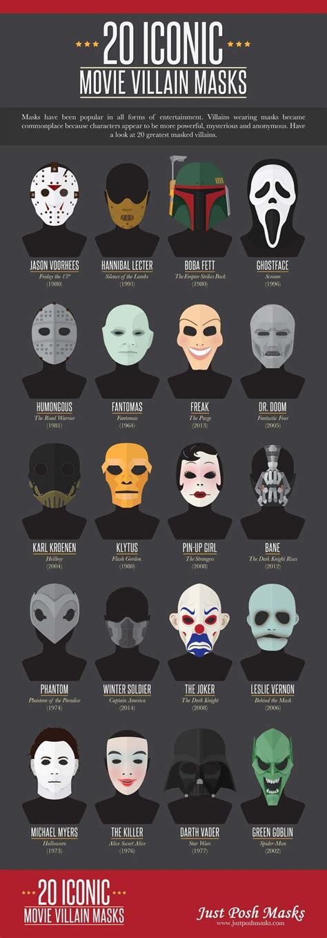 Infographic on Movie Villain Masks | Villain mask, Greatest villains ...