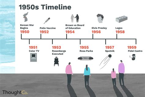 A Brief Timeline of the 1950s