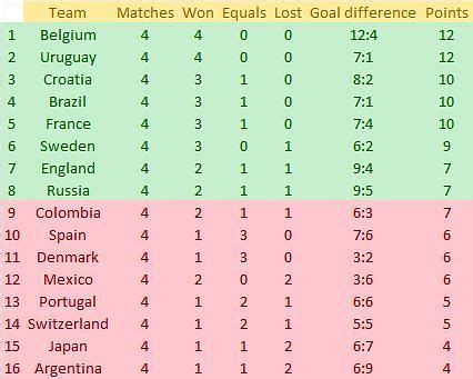 World Cup 2018 standings remain the same after group stage and after ...