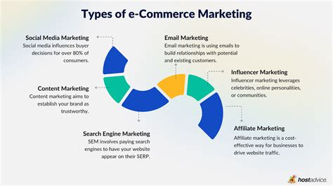 E-commerce Marketing Types and Strategies To Use