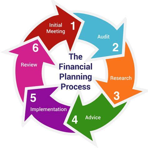 Financial-Planning-Process31.png (2639×2624) | Financial planning, How to plan, Financial