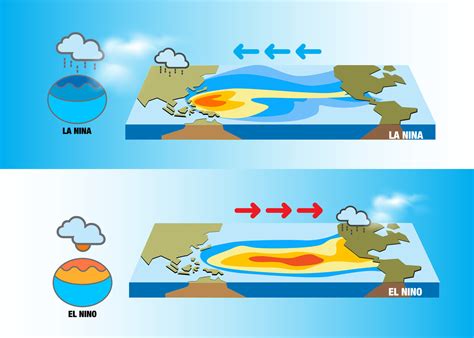 Climate change El Nino and La nina effects Central and South America ...