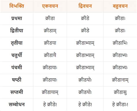 Krida Shabd Roop in Sanskrit | आकारान्त स्त्रीलिंग क्रीडा शब्द रूप संस्कृत में