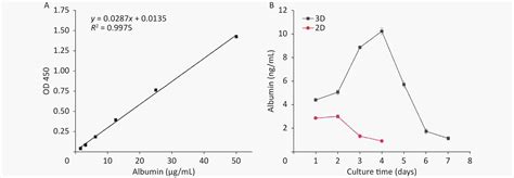 Optimization of Three-Dimensional Culture Conditions of HepG2 Cells with Response Surface ...