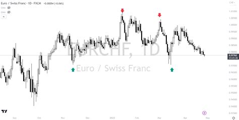 Forex Line Trading Demystified: The Art and Science of Trend Lines ...