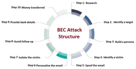 Electronics | Free Full-Text | Business Email Compromise Phishing Detection Based on Machine ...