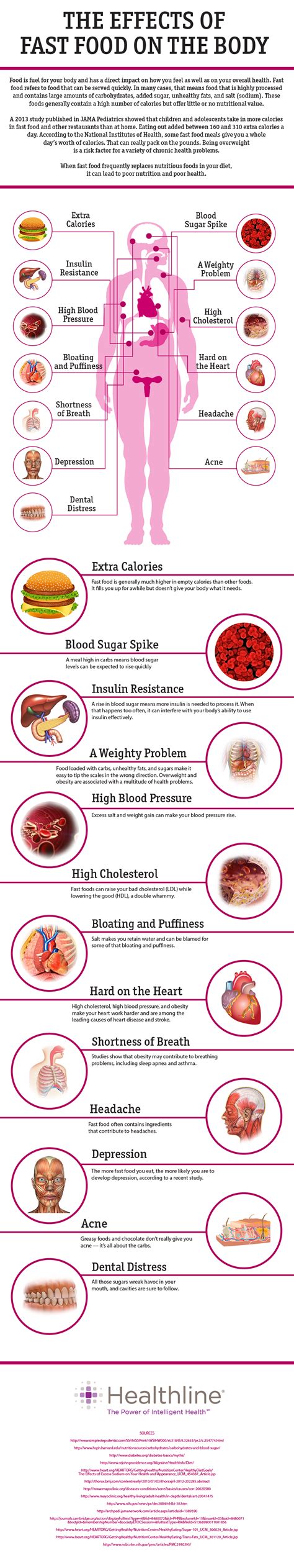 Kelly's Pantry: The Effects of fast food on the Body