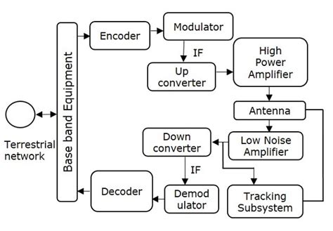 Satellite Communication Tutorial - I'm Azat