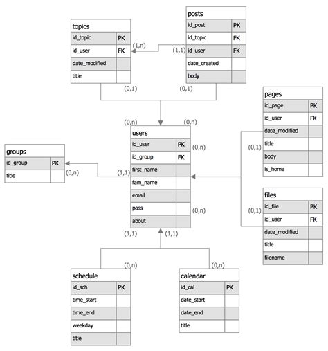 Crow’s Foot Notation Solution | ConceptDraw.com