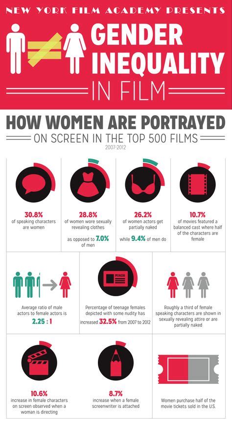 Gender Inequality on Film: An Infographic | Infografica, Genere