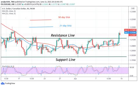 USD/CAD Breaks above Level 1.2100, May Resume an Uptrend