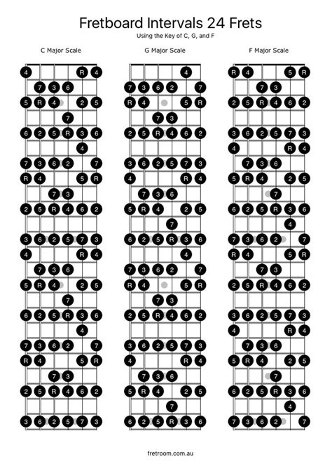 Fretboard Intervals 24 Frets - A whopping 24 fret guitar diagram, showing the intervals based on ...