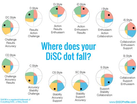 It's about more than just four styles. http://www.discprofiles.com/blog/2012/05/understanding ...