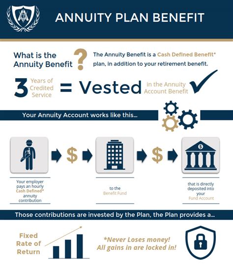 Annuity Plan – Carpenters Benefit Funds of Philadelphia