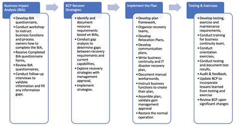 Iso 22301 Business Continuity Plan Template