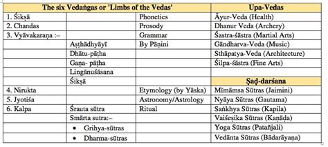 The Division of Vedic Literature - Hindu Council of Australia