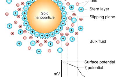 Colloidal gold - Gold Nanoparticle - Gold Choices