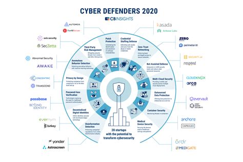 Emerging Cyber Security Trends & Startups in 2020 | CB Insights Research