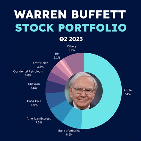 Warren Buffett Portfolio | Berkshire Hathaway Holdings (Q2 2023)