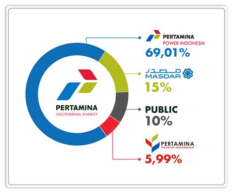 Kepemilikan Saham - Pertamina Geothermal Energy Tbk