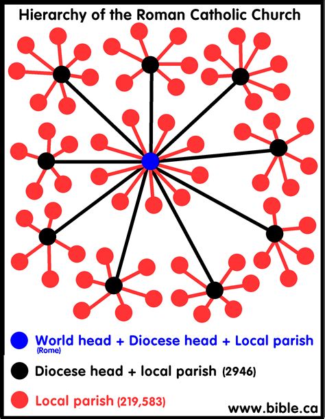 The unbiblical apostate organization of the Roman Catholic church