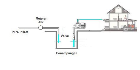 Distributor Pompa Franklin Jakarta | Memasang Pompa Air pada Pipa PDAM