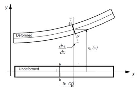 21: Deformation of Euler-Bernoulli beam. The fundamental assumption of... | Download Scientific ...