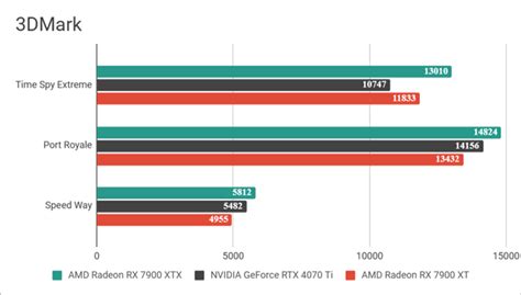 AMD Radeon RX 7900 XTX review: A champion of gaming!